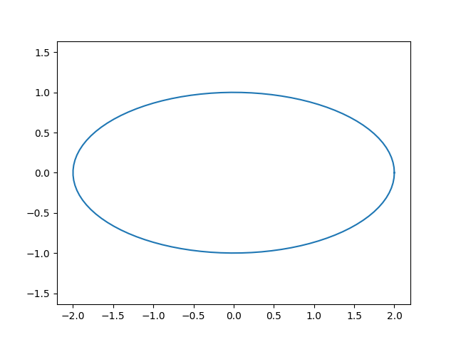 Gráfico de uma curva parametrizada:
elipse.