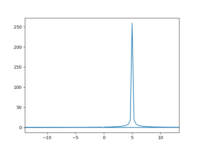 Transformada de Fourier de um sinal complexo.