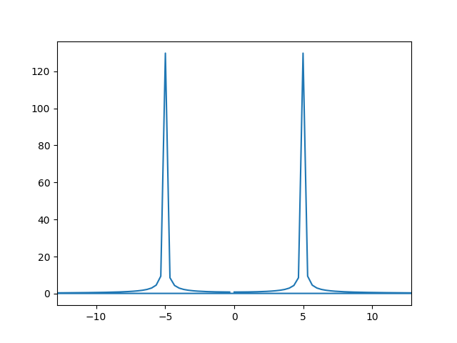 Transformada de Fourier do sinal acima.