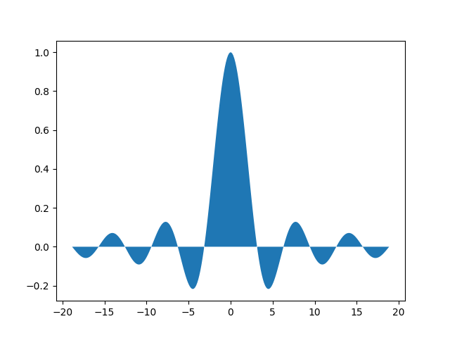 Área integrada da função sinc entre -6π e 6π.