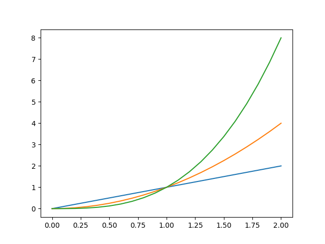 Gráfico das funções x, x² e
x³.