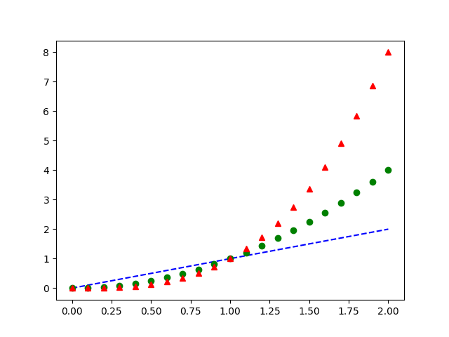 Gráfico das funções x, x² e x³ em diferentes
estilos.