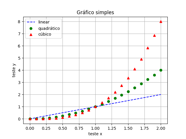 Gráfico das funções x, x² e x³ em diferentes estilos, com legendas e
grade.