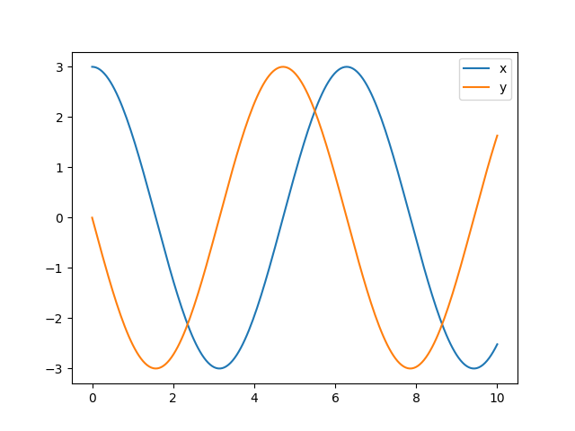 Evolução temporal das variáveis x e y.