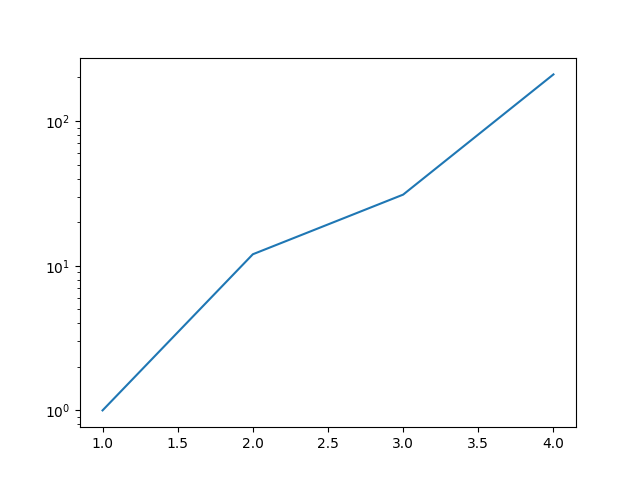 Par de eixos em semilog. Gráfico inserido para facilitar
visualização.