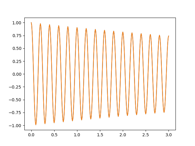 O gráfico do sinal original e do sinal reconstruído pela transformada inversa de Fourier.