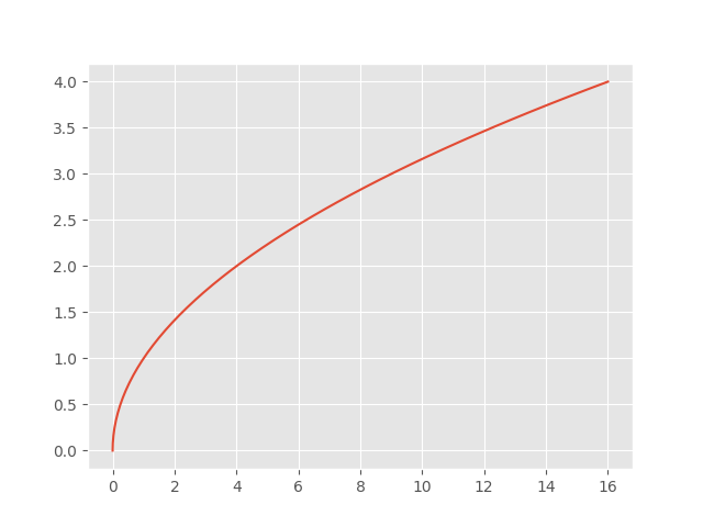 Função sqrt(x) no estilo
'ggplot'.