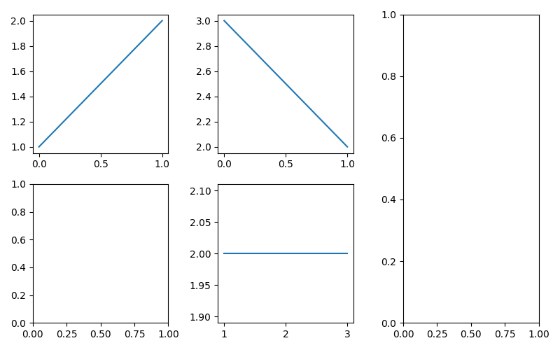 Grade de gráficos criados com o método
add_subplot().