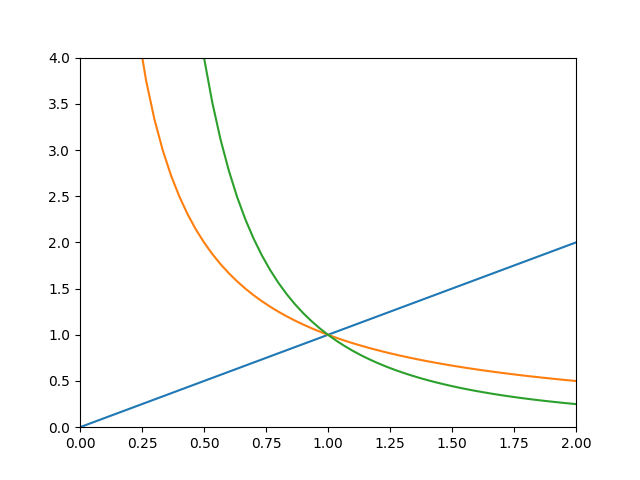 Gráfico das funções x, 1/x e 1/x², com limites controlados
manualmente.