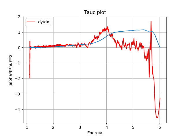 grafico